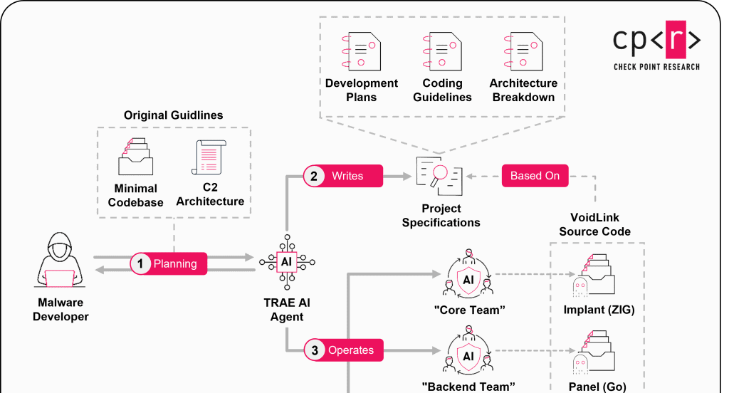 Check Point identifica VoidLink, malware criado com IA que pode acelerar ciberataques - Imagem do artigo original