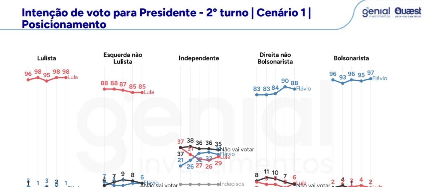 Independentes voltam a crescer para Lula, indica Genial/Quaest - Imagem do artigo original
