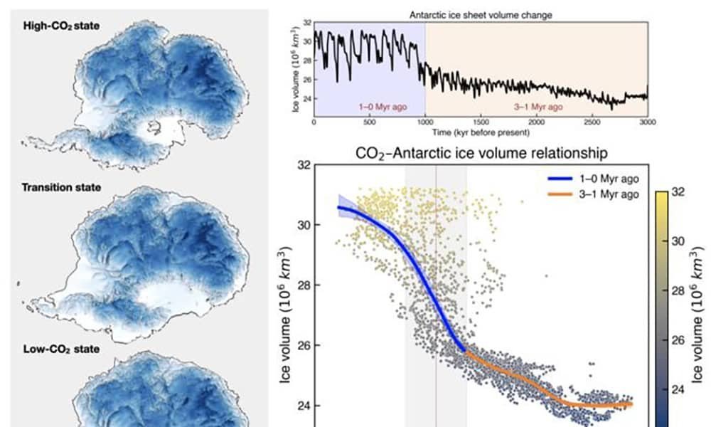 Gelo da Antártida tornou-se mais sensível ao clima após queda de CO₂ há 1 milhão de anos - Imagem do artigo original