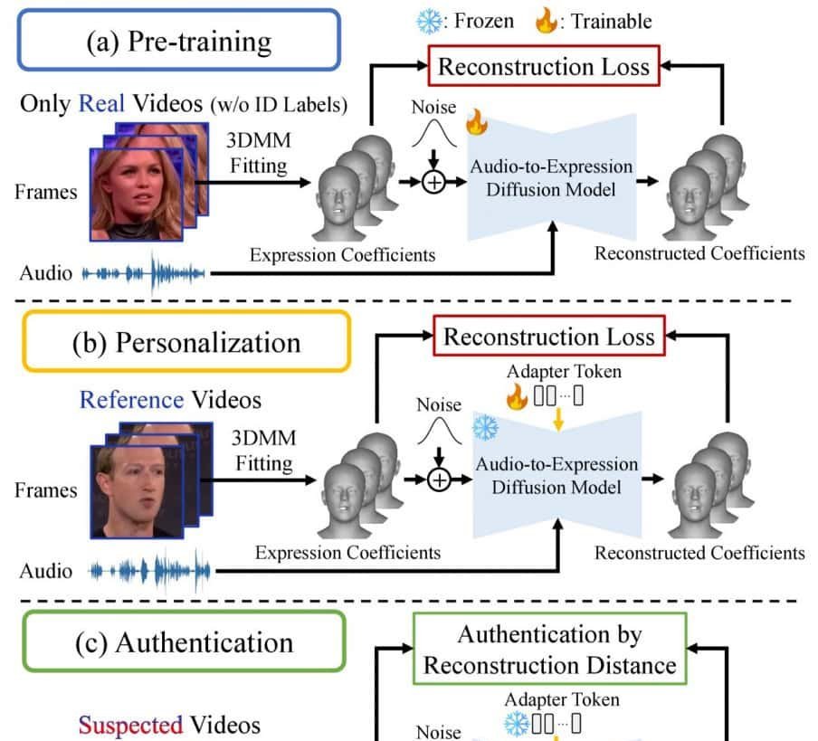 Nova IA identifica deepfakes com mais de 95% de precisão - Imagem do artigo original