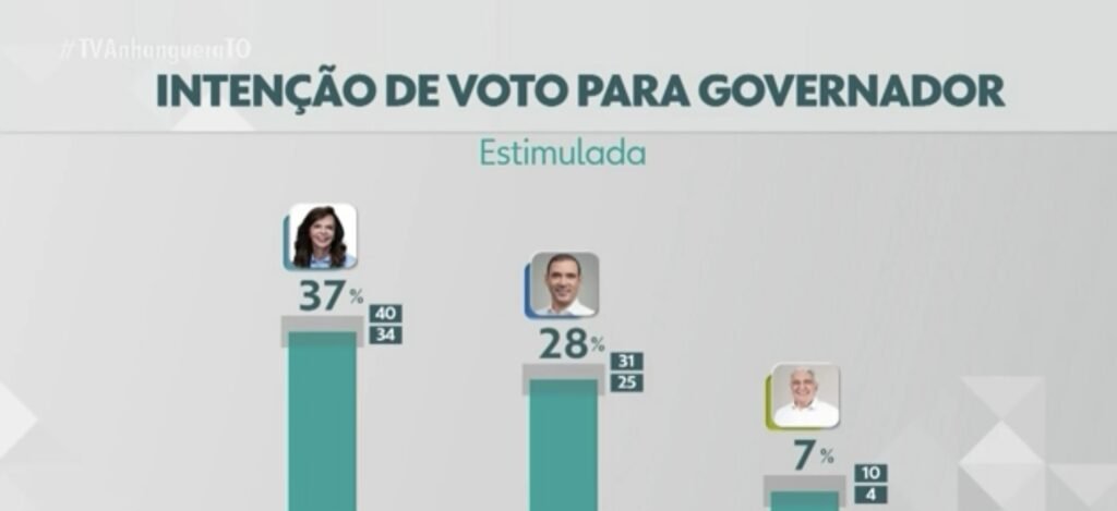 Professora Dorinha lidera disputa pelo Governo do Tocantins com 37%, aponta Quaest - Imagem do artigo